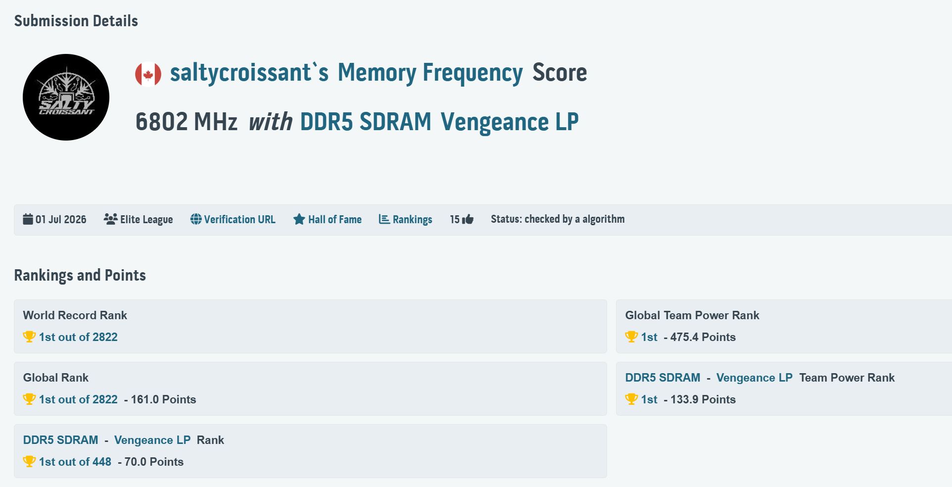 The image shows a submission detail with saltycroissant's Memory Frequency Score of '6802 MHz with DDR5 SDRAM Vengeance LP', ranked 1st in both World Record and Global Rank among 2822 entries.